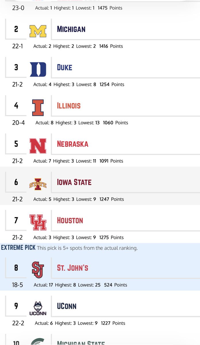 The logic of <a href="/SethDavisHoops/">Seth Davis</a>… his rankings from week 13 to week 14

UConn drops from #2 ➡️ #9 after losing to his #8 team

Duke jumps from #4 ➡️ #3 after losing to his #15 team

Make it make sense