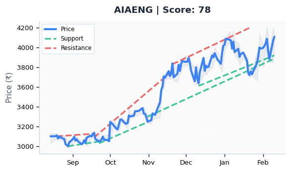 trade_alone's tweet photo. STOCKS APPROACHING RESISTANCE TODAY

• MAHABANK (Score: 88)
• NAM-INDIA (Score: 86)
• SHRIRAMFIN (Score: 83)
• AIAENG (Score: 78)

Details On TradeAlone App

#ApproachingResistance #StockMarket #TechnicalAnalysis #StockTrading #IndiaStocks #TradeAlone https://t.co/hY9B6t4F23