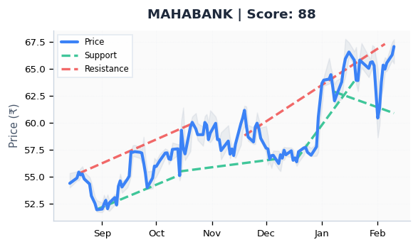 trade_alone's tweet photo. STOCKS APPROACHING RESISTANCE TODAY

• MAHABANK (Score: 88)
• NAM-INDIA (Score: 86)
• SHRIRAMFIN (Score: 83)
• AIAENG (Score: 78)

Details On TradeAlone App

#ApproachingResistance #StockMarket #TechnicalAnalysis #StockTrading #IndiaStocks #TradeAlone https://t.co/hY9B6t4F23