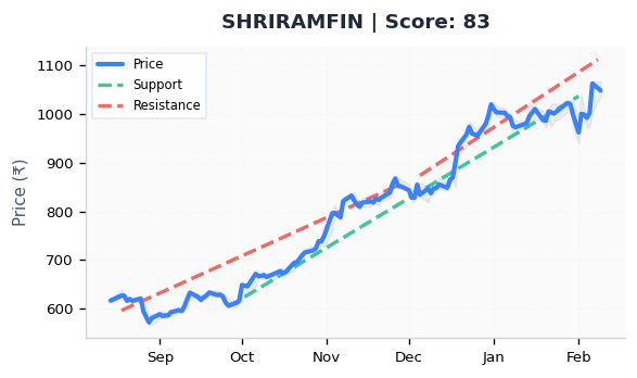 trade_alone's tweet photo. STOCKS APPROACHING RESISTANCE TODAY

• MAHABANK (Score: 88)
• NAM-INDIA (Score: 86)
• SHRIRAMFIN (Score: 83)
• AIAENG (Score: 78)

Details On TradeAlone App

#ApproachingResistance #StockMarket #TechnicalAnalysis #StockTrading #IndiaStocks #TradeAlone https://t.co/hY9B6t4F23