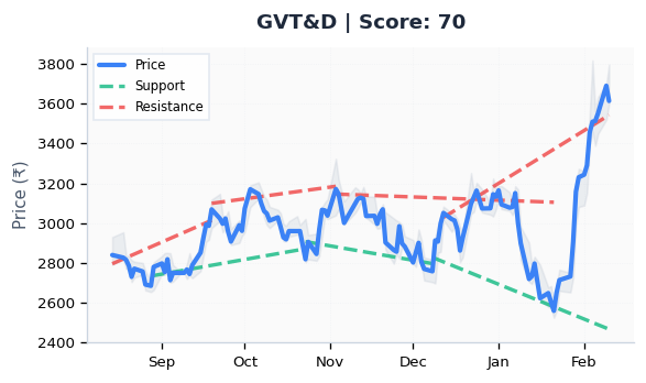 trade_alone's tweet photo. STOCKS APPROACHING RESISTANCE TODAY

• TVSHLTD (Score: 75)
• MOTILALOFS (Score: 74)
• MRF (Score: 71)
• GVT&amp;D (Score: 70)

Details On TradeAlone App

#ApproachingResistance #StockMarket #TechnicalAnalysis #StockTrading #IndiaStocks #TradeAlone https://t.co/Fxy6nmXE5t