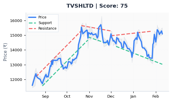 trade_alone's tweet photo. STOCKS APPROACHING RESISTANCE TODAY

• TVSHLTD (Score: 75)
• MOTILALOFS (Score: 74)
• MRF (Score: 71)
• GVT&amp;D (Score: 70)

Details On TradeAlone App

#ApproachingResistance #StockMarket #TechnicalAnalysis #StockTrading #IndiaStocks #TradeAlone https://t.co/Fxy6nmXE5t