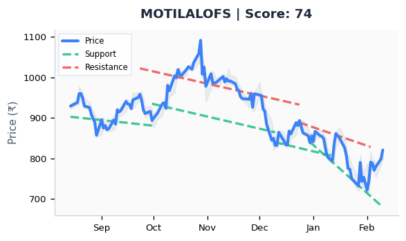 trade_alone's tweet photo. STOCKS APPROACHING RESISTANCE TODAY

• TVSHLTD (Score: 75)
• MOTILALOFS (Score: 74)
• MRF (Score: 71)
• GVT&amp;D (Score: 70)

Details On TradeAlone App

#ApproachingResistance #StockMarket #TechnicalAnalysis #StockTrading #IndiaStocks #TradeAlone https://t.co/Fxy6nmXE5t