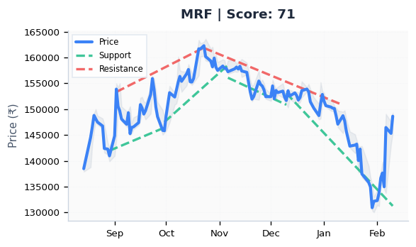 trade_alone's tweet photo. STOCKS APPROACHING RESISTANCE TODAY

• TVSHLTD (Score: 75)
• MOTILALOFS (Score: 74)
• MRF (Score: 71)
• GVT&amp;D (Score: 70)

Details On TradeAlone App

#ApproachingResistance #StockMarket #TechnicalAnalysis #StockTrading #IndiaStocks #TradeAlone https://t.co/Fxy6nmXE5t