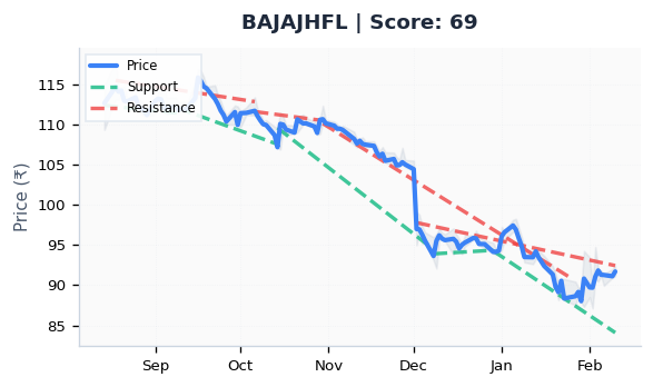 trade_alone's tweet photo. STOCKS APPROACHING RESISTANCE TODAY

• BAJAJHFL (Score: 69)
• NH (Score: 68)
• IOC (Score: 67)
• ATHERENERG (Score: 67)

Details On TradeAlone App

#ApproachingResistance #StockMarket #TechnicalAnalysis #StockTrading #IndiaStocks #TradeAlone https://t.co/xuzt6ovaks