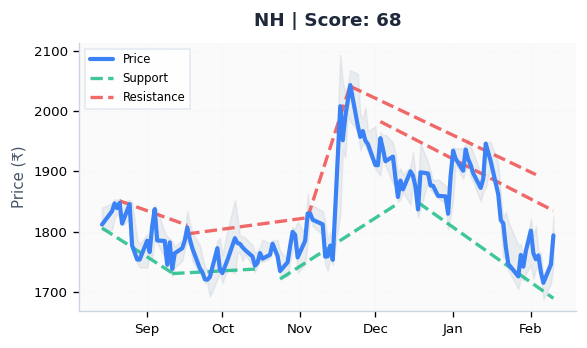 trade_alone's tweet photo. STOCKS APPROACHING RESISTANCE TODAY

• BAJAJHFL (Score: 69)
• NH (Score: 68)
• IOC (Score: 67)
• ATHERENERG (Score: 67)

Details On TradeAlone App

#ApproachingResistance #StockMarket #TechnicalAnalysis #StockTrading #IndiaStocks #TradeAlone https://t.co/xuzt6ovaks