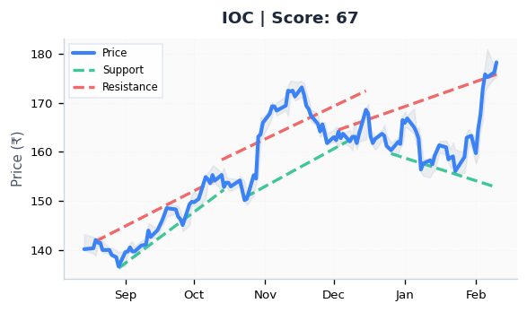 trade_alone's tweet photo. STOCKS APPROACHING RESISTANCE TODAY

• BAJAJHFL (Score: 69)
• NH (Score: 68)
• IOC (Score: 67)
• ATHERENERG (Score: 67)

Details On TradeAlone App

#ApproachingResistance #StockMarket #TechnicalAnalysis #StockTrading #IndiaStocks #TradeAlone https://t.co/xuzt6ovaks