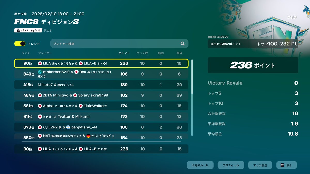 突破したー！！
div2もがんばるぞー！