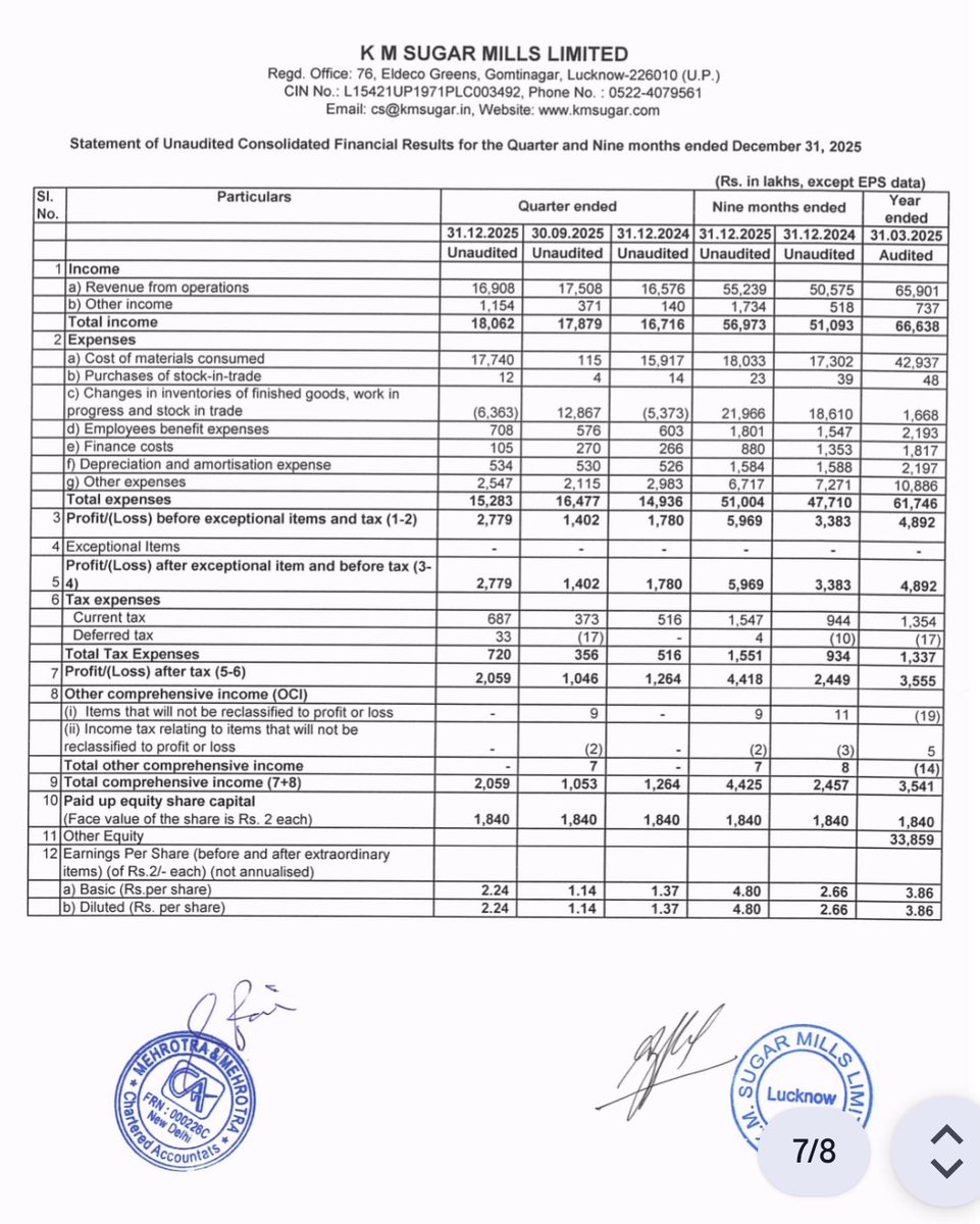 marketdecode07's tweet image. #kmsugar

Once Again Strong Number 🙏 
profit up 12 cr to 20 cr yoy
qoq- 10 cr

क्या लगता है कल क्या होगा?
#Q3Results