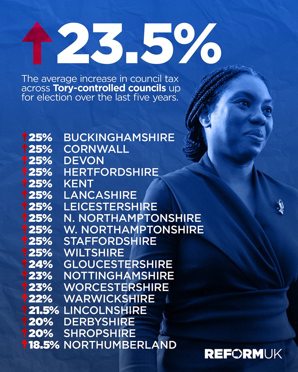 Reform UK criticised councils for raising council tax during the 2025 Local Elections. 

Now they are across the board, and cutting services as they do.

Never trust Reform UK.