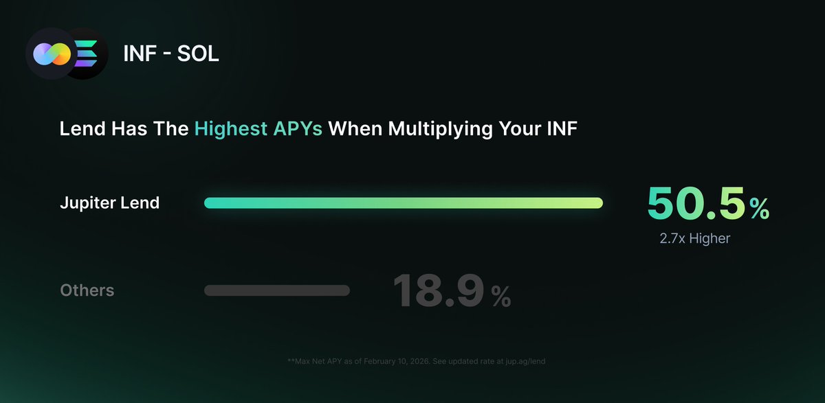 jup_lend's tweet image. Jupiter Lend has the highest APYs when multiplying your INF.

Tap into Max APYs up to 2.7x higher than what other platforms offer. 

Same asset, better yields when you Just Use Jupiter Lend.