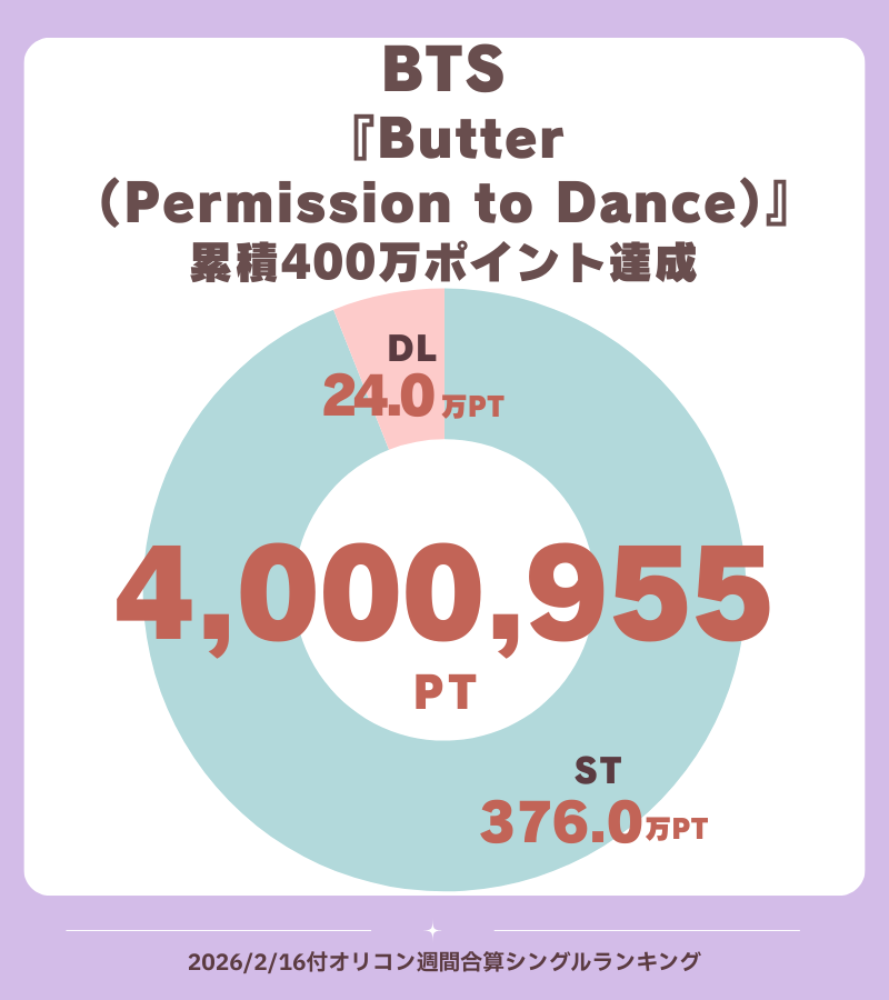 oricon_ranking's tweet photo. 【オリコン週間合算シングルランキング📊】2/16付
.
＼＼400万ポイント達成／／
🧈BTS『Butter（Permission to Dance）』🕺
.
BTSの『Butter（Permission to Dance）』が、
2026/2/16付「オリコン週間合算シングルランキング」において
週間0.4万PT（4,005PT）を記録。
.
累積ポイントは400.1万PT（4,000,955PT）となり、
史上2組目、海外アーティストでは史上初の
累積400万PTを達成しました✨✨✨✨
.
#BTS @BTS_jp_official
画像クレジット：(P)&(C)BIGHIT MUSIC