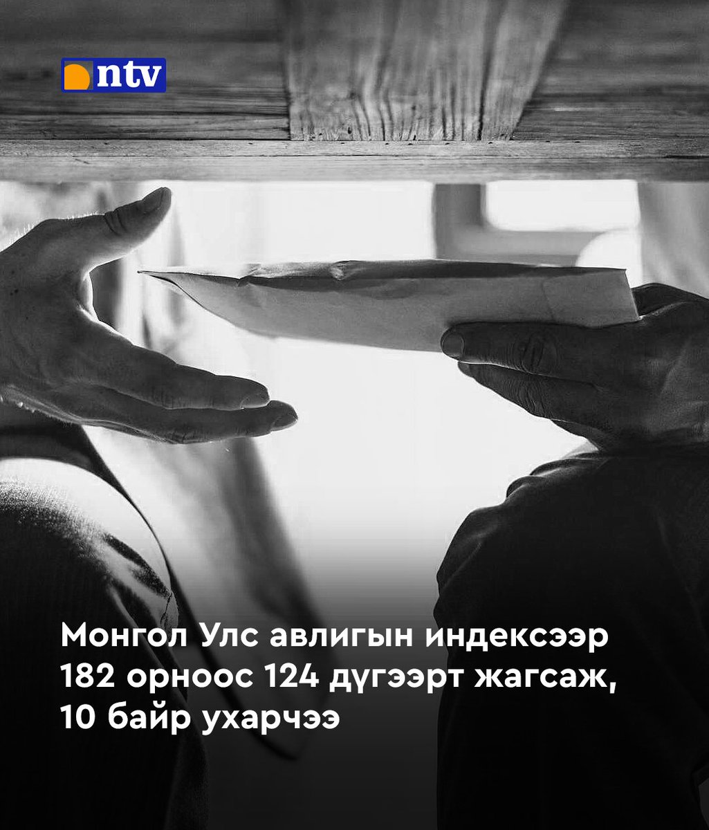 NTVmn's tweet image. Монгол Улс авлигын индексээр 182 орноос 124 дүгээрт жагсаж, 10 байр ухарчээ.