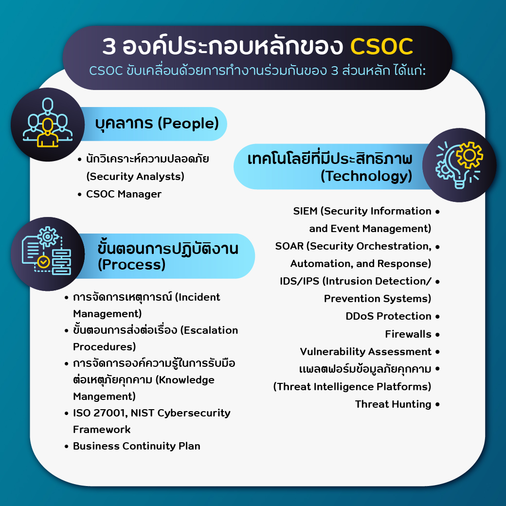 cyfence's tweet photo. ศูนย์ Cybesrecurity Operations Center หรือ CSOC คืออะไร ประกอบด้วยอะไร มีหน้าที่สำคัญแค่ไหน และ การมีศูนย์ CSOC จะช่วยองค์กรได้อย่างไร  แต่ไม่อยากลงทุนเอง สามารถ Outsource บริการของ NT cyfence ที่มีประสบการณ์ด้านการเฝ้าระวังความปลอดภัยไซเบอร์ผ่านศูนย์ CSOC มากกว่า 19 ปี https://t.co/CrNIhbNyVH