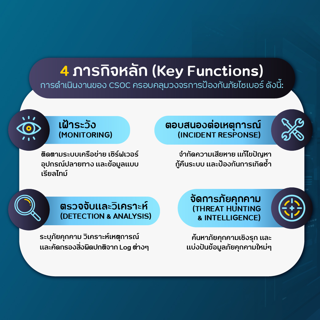 cyfence's tweet photo. ศูนย์ Cybesrecurity Operations Center หรือ CSOC คืออะไร ประกอบด้วยอะไร มีหน้าที่สำคัญแค่ไหน และ การมีศูนย์ CSOC จะช่วยองค์กรได้อย่างไร  แต่ไม่อยากลงทุนเอง สามารถ Outsource บริการของ NT cyfence ที่มีประสบการณ์ด้านการเฝ้าระวังความปลอดภัยไซเบอร์ผ่านศูนย์ CSOC มากกว่า 19 ปี https://t.co/CrNIhbNyVH