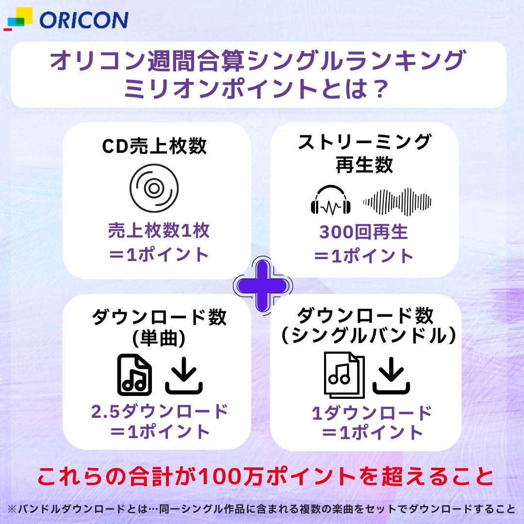 oricon_ranking's tweet photo. 【オリコン週間合算シングルランキング📊】2/16付
.
＼＼400万ポイント達成／／
🧈BTS『Butter（Permission to Dance）』🕺
.
BTSの『Butter（Permission to Dance）』が、
2026/2/16付「オリコン週間合算シングルランキング」において
週間0.4万PT（4,005PT）を記録。
.
累積ポイントは400.1万PT（4,000,955PT）となり、
史上2組目、海外アーティストでは史上初の
累積400万PTを達成しました✨✨✨✨
.
#BTS @BTS_jp_official
画像クレジット：(P)&(C)BIGHIT MUSIC