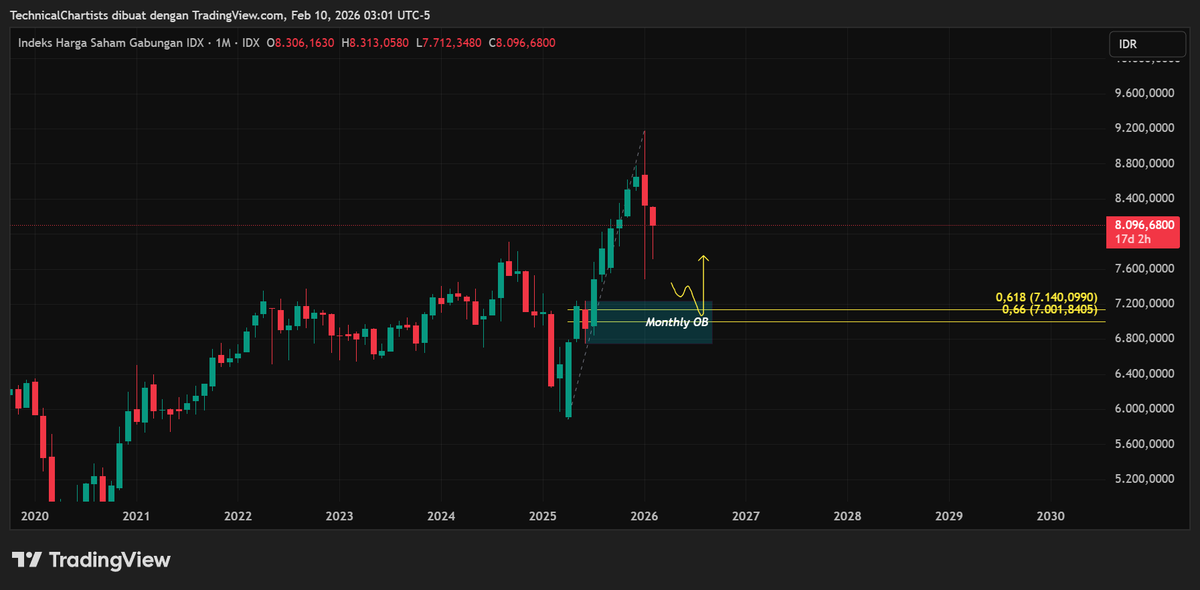 ChartTalkX's tweet image. $IHSG hanya outlook timeframe besar...