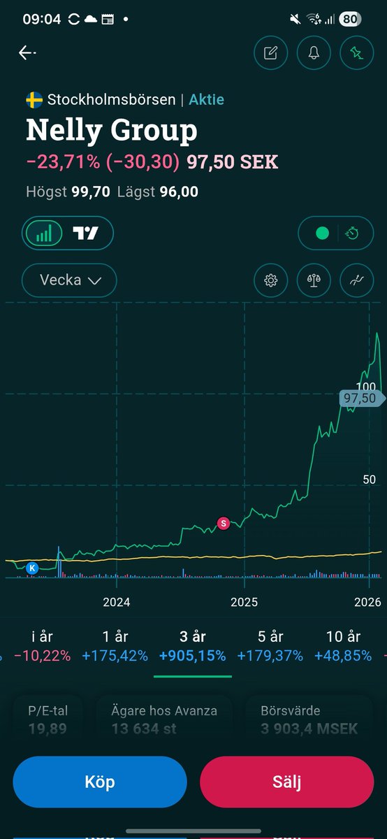 Skönt jag sålde 🤣 #finanstwitter