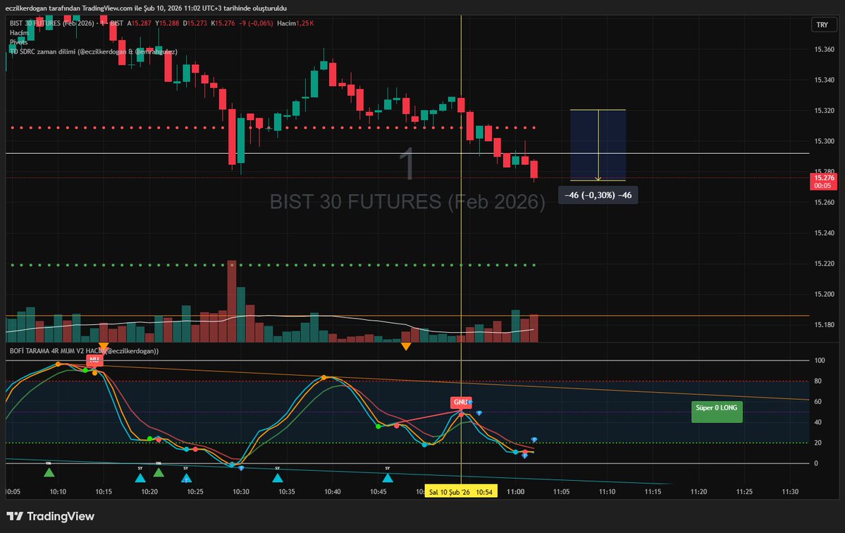 Güzel iş ve aynı zamanda artık çok kolay işlem yapmak. En azından benim için :)) #BOFİ 
#bist #viop #gösterge #indikatör #viop30 #bist100 #bist30