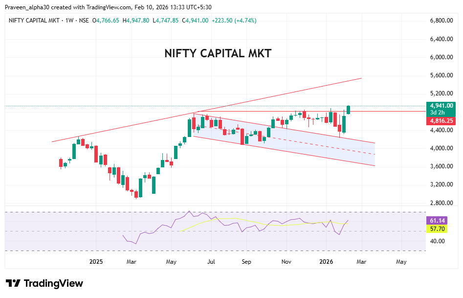 MarketAlpha24's tweet photo. Govt hikes #STT
#Niftycapitalmarket: Thanks for the motivation. Time to break resistance.😂📊
#stockmarketnews #AngelOne #cams #absl #kfintech #nuvama #HDFCAMC #360one #mcx #cdsl #BSE #UTIAMC #Anandrathi #BreakoutStock #StocksToWatch #StocksToBuy #LTCG #FIIs https://t.co/8jDe6c6SMr