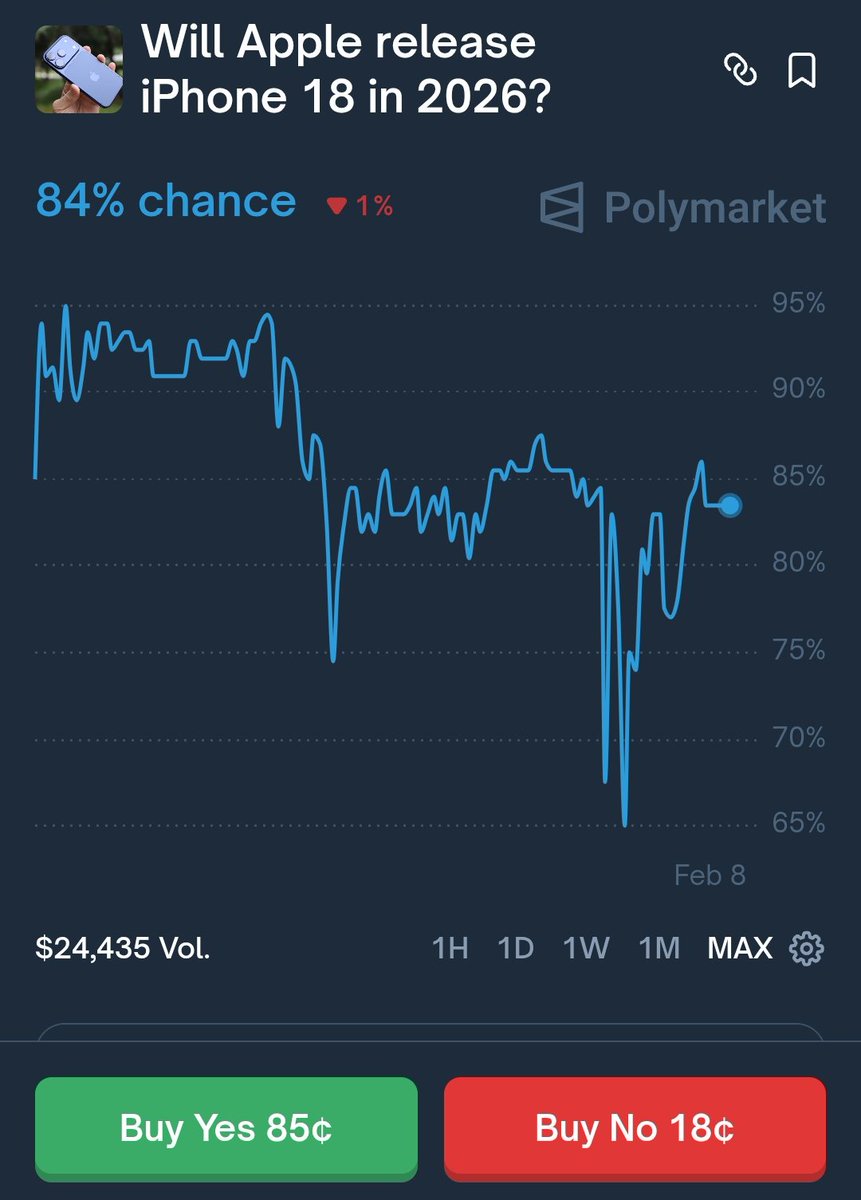 𝗶𝗣𝗵𝗼𝗻𝗲 𝗮𝗹𝘄𝗮𝘆𝘀 𝗿𝗲𝗹𝗲𝗮𝘀𝗲𝘀 𝗮 𝗻𝗲𝘄 𝘃𝗲𝗿𝘀𝗶𝗼𝗻 𝗲𝘃𝗲𝗿𝘆 𝘆𝗲𝗮𝗿, 𝘂𝘀𝘂𝗮𝗹𝗹𝘆 𝗶𝗻 𝗦𝗲𝗽𝘁𝗲𝗺𝗯𝗲𝗿.
x.com/i/status/20203…

Didn't they see the "Will Apple release iPhone 18 in 2026?" market on polymarket.com/?via=elevenone… 

However, they still choose to