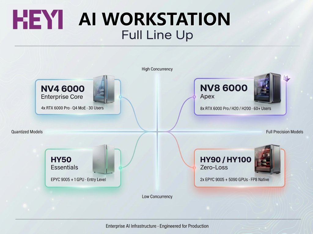 Heyi_computer's tweet photo. The full HEYI AI Workstation lineup is READY!
Four configurations. From personal studios to enterprise-scale. From $14K to flagship-grade.

One goal: full-precision local LLM deployment without compromise👏

Details in the article 👇
https://t.co/jSZ7LMudGP

#PrivateAI #LocalLLM #OnPremiseAI #DeepSeek #Qwen3