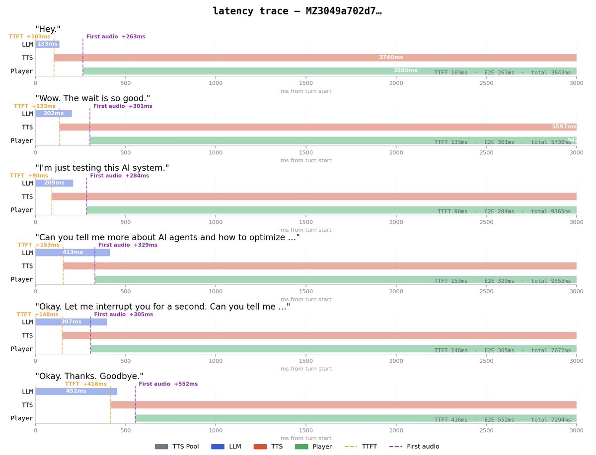 My voice agent's e2e latency is now down to ~300ms, all thanks to <a href="/GroqInc/">Groq Inc</a> insanely low TTFT endpoints (~100ms?!). 

This is 2-3x better than what you get off-the-shelf with the major providers.