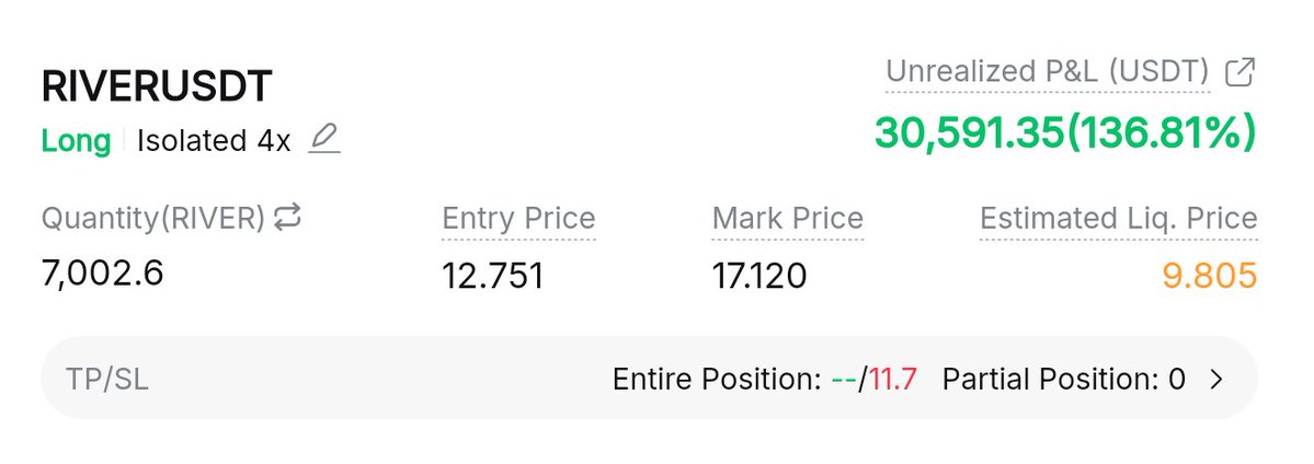 ProfSatoshiBTC's tweet image. $RIVER 34%⬆️✅ Massive win 💰 

TP 1 here and move sl be. #RIVERUSDT is my Bit*h .