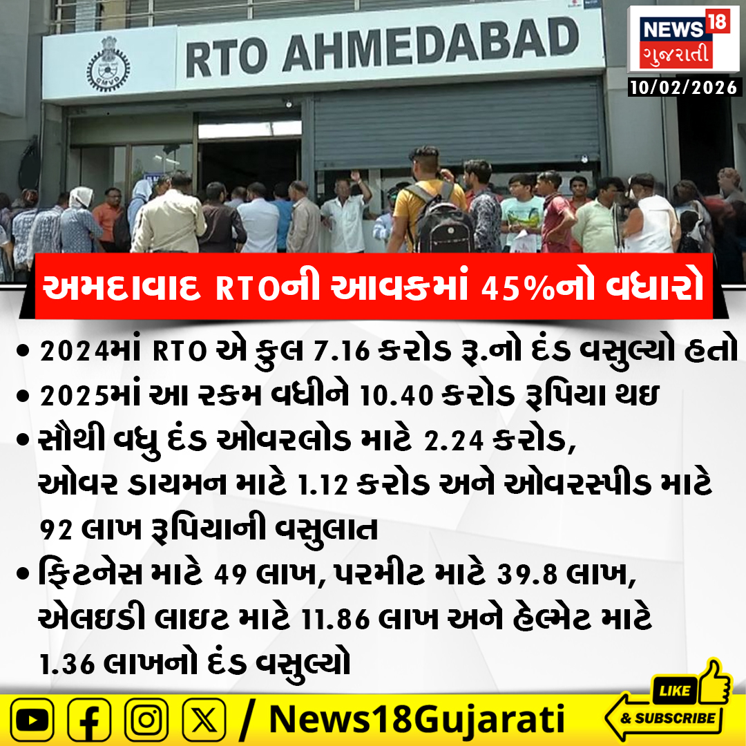 News18Guj's tweet photo. અમદાવાદ RTOની આવકમાં 45%નો વધારો
#ahmedabad #AhmedabadRTO #rtoincome #News18Gujarati https://t.co/mJf3kNHYLo