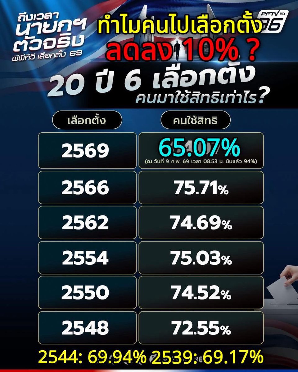เอาตรงนี้ก่อน  เราจะ Cross check จำนวนผู้มาเลือกตั้งจริงๆได้ยังไงครับ  ?  การเลือกตั้งครั้งนี้เป็นการเลือกตั้งที่มีคนออกมาใช้สิทธิ์น้อยที่สุดเป็นประวัติศาสตร์ในรอบ 30 ปี : อ. ปริญญา 

#นับใหม่ทั้งประเทศ #เลือกตั้ง69