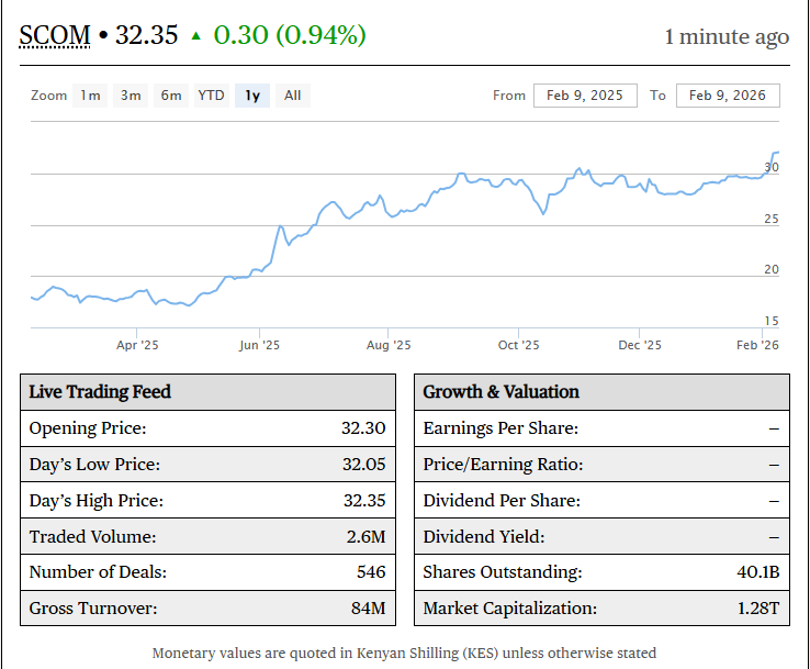 JuliusOnStocks's tweet photo. Safaricom $SCOM is bullish at KES 32.35 (+0.94%).
Clearing KES 32.00 on 2.6M shares, buoyed by dividend approval.
Next resistance level at KES 32.95 before Feb 25 book closure.
#SCOM #NSE @kasiva_mutisya https://t.co/jQhSkQRwPY