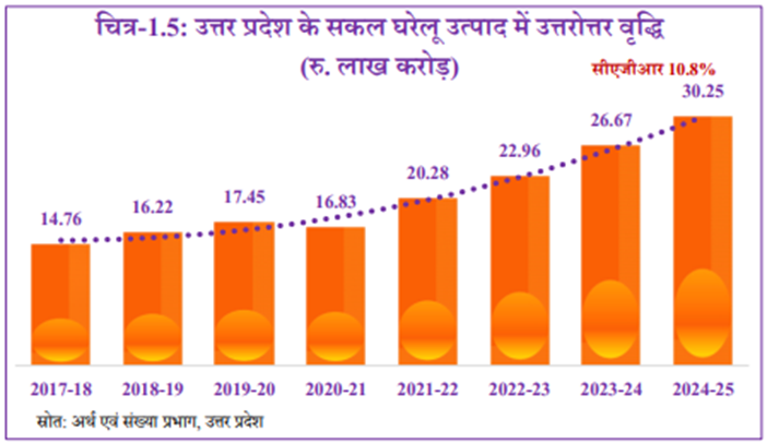 theupindex's tweet photo. UP Govt presented its first ever Economic Survey in the Vidhan Sabha yesterday.

Here is a summary thread of major economic indicators:

GSDP – grew from Rs 14.76 lakh crores in 2017-18 to Rs 30.25 lakh crores in 2024-25, further expected to increase to Rs 36 lakh crores by the end of FY25-26.

Need faster growth for OTD goal but overall trajectory looks good.