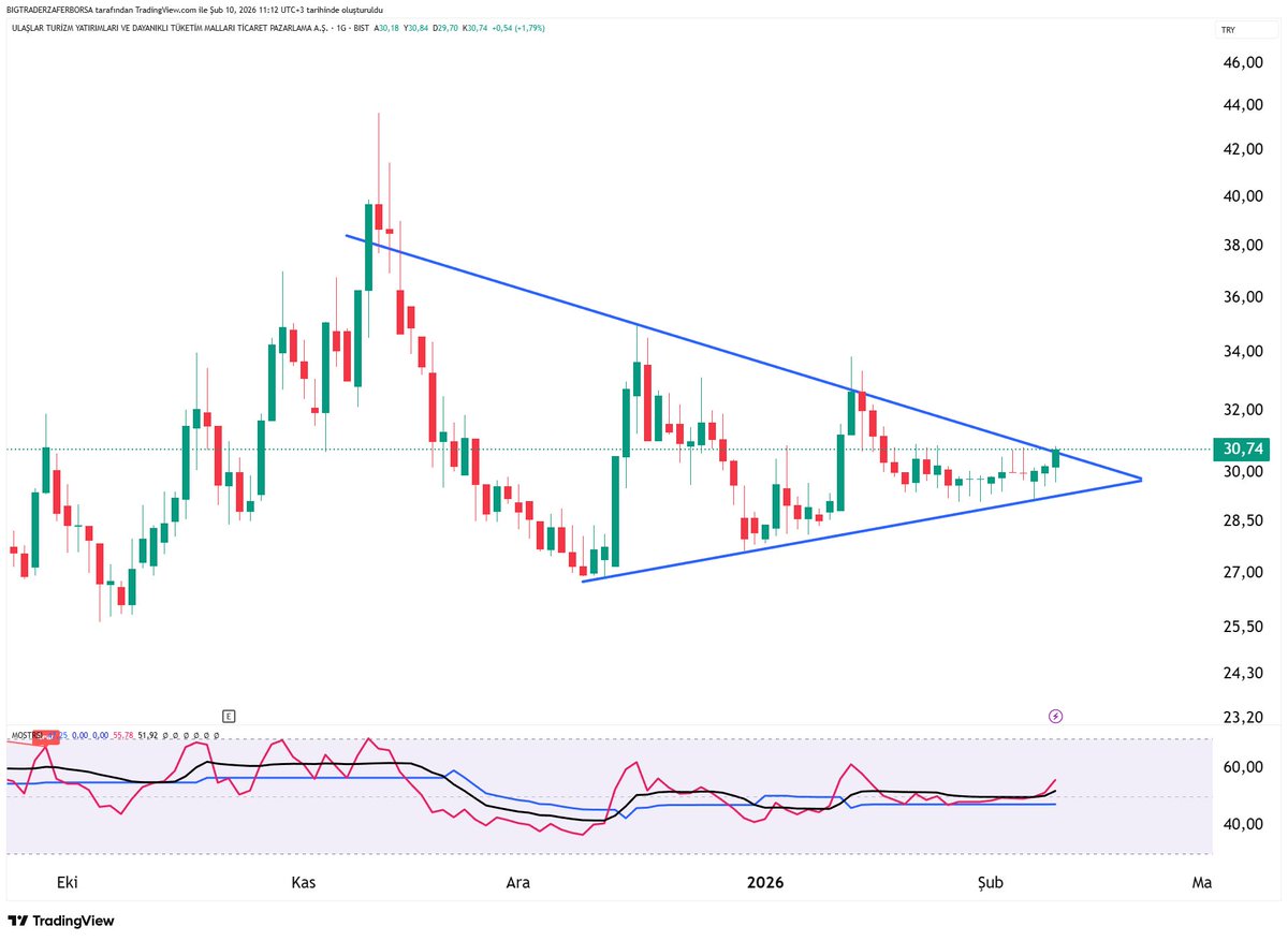 Zaferborsa's tweet image. #ULAS 

🔥Süper combo hisse sepetimizden ulasta düşeni kırdığına göre operasyonumuz başarıyla tamamlandı

🔥4 hisse 4 üde karda 

🔥4 çarpı 4 Range rover 4 çeker süper çeker 🤣🤣