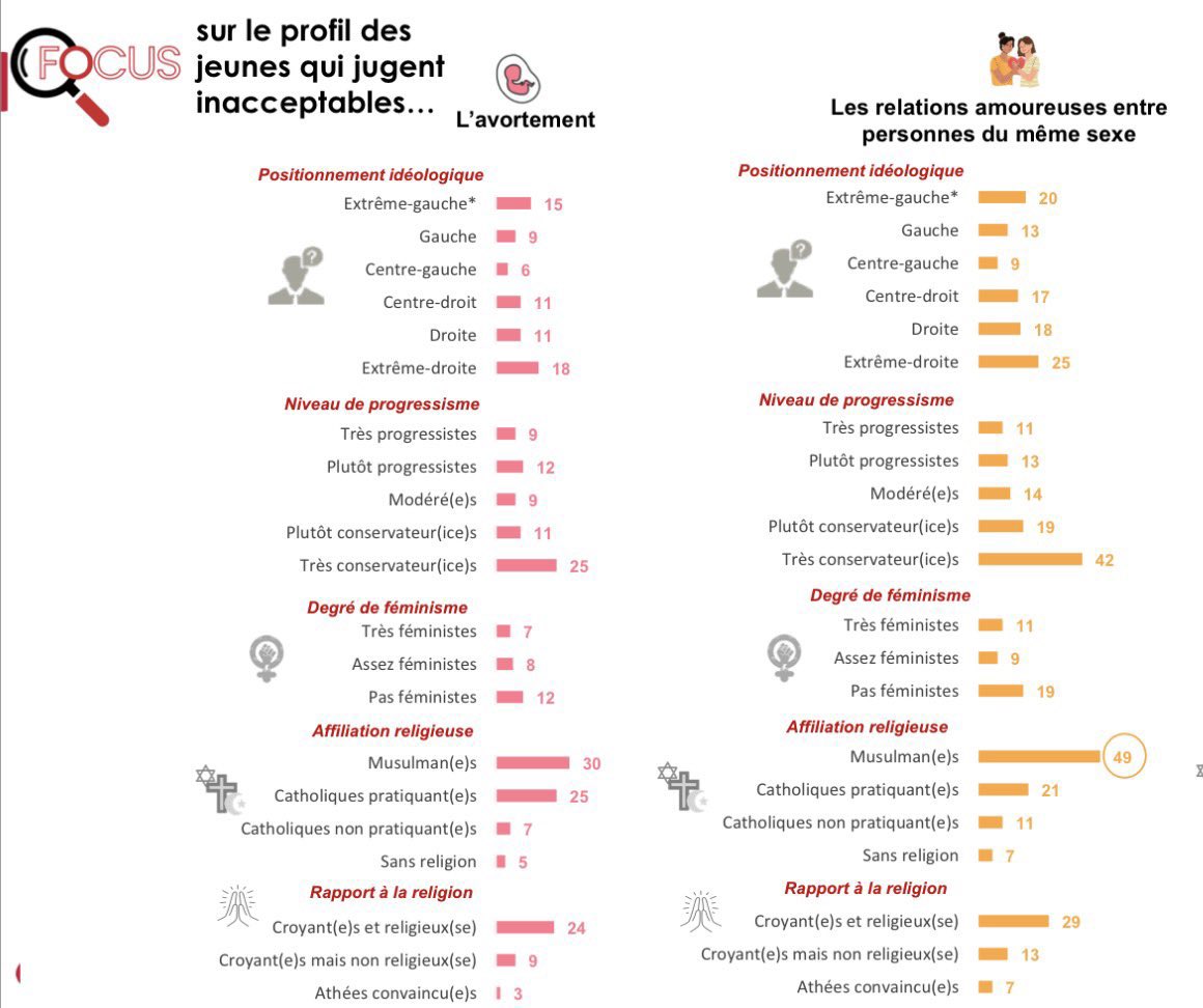 Les jeunes d’extrême-gauche sont plus nombreux que ceux de droite à être anti IVG et homophobes. On se demande pourquoi … 🙄