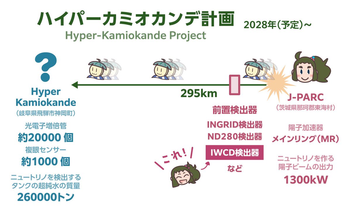 yukiRPM's tweet photo. ハイパーカミオカンデ計画にとっても大事なIWCD検出器（中間水チェレンコフ検出器）！そのための深さ約50メートルの大きな穴を掘る工事が始まったみたいです！ https://t.co/8OM4coBVK9