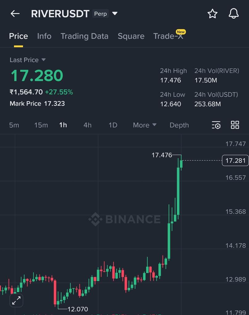 $RIVER 

ENJOY THE GAINS BRUH 🤑