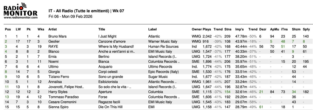 RadioAirplay_it's tweet image. #airplay #midweek #chart (Week 07.2026)

#1 #IJustMight di @BrunoMars 
#2 #CanzoneDAmore di #Geolier
#3 #WhereIsMyHusband di @raye 

Dati #radiomonitor
#Musica #OnAir