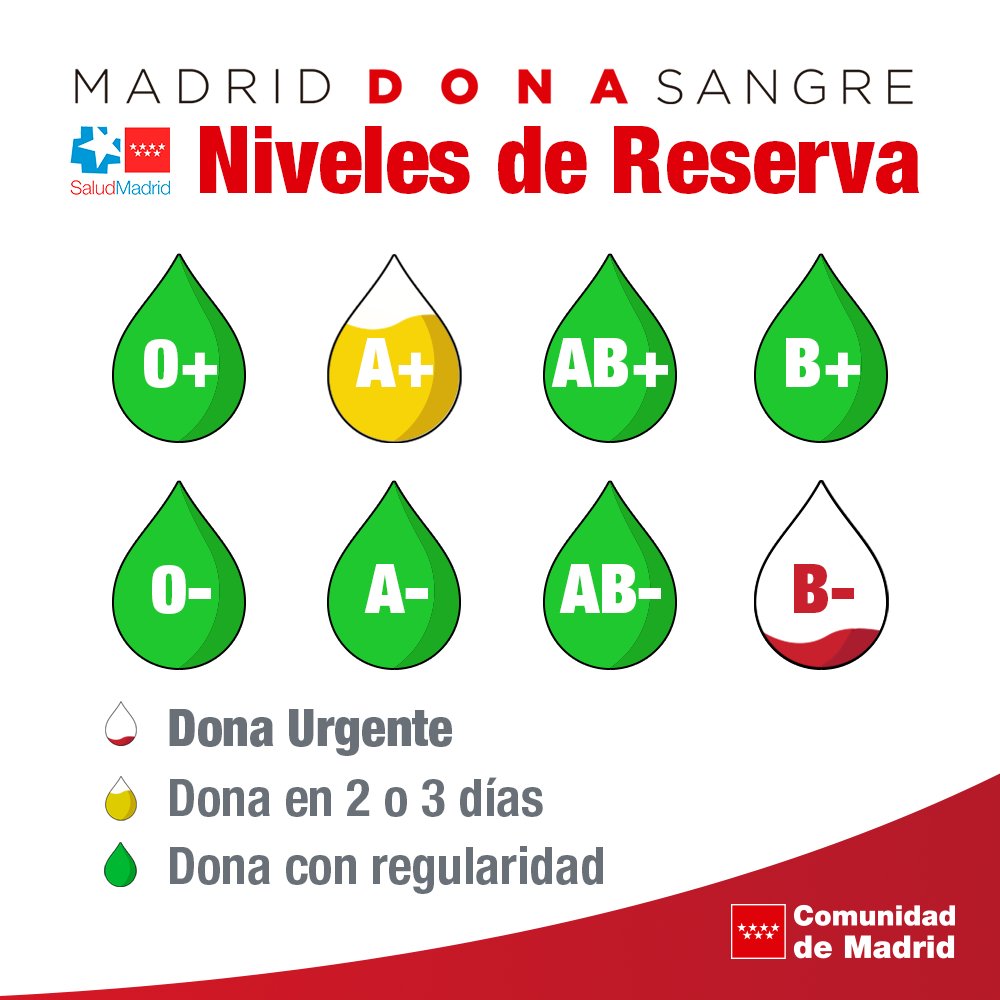 🚨 Continúa en alerta roja el grupo 🅱- y también se necesita del 🅰+.

❤ Anímate a #salvarvidas, con tu donación puedes ayudar a pacientes con cáncer, cirugías y accidentes.

📲 c.madrid/donasangre

#donarsangre