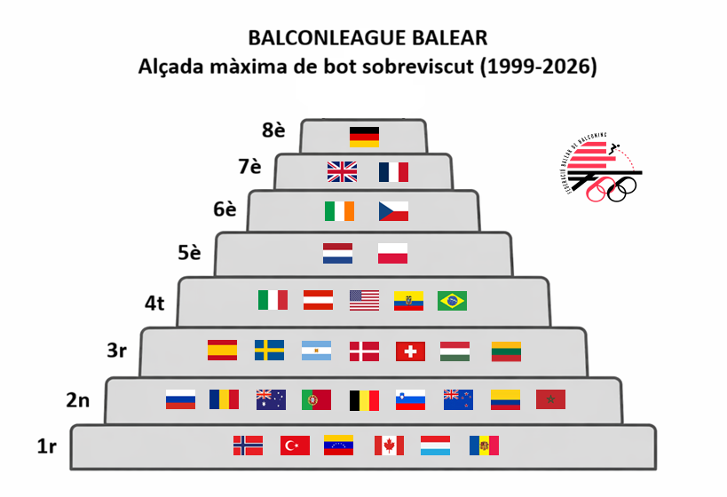 Al llarg de tots aquests anys de competició, poques han estat ses seleccions amb atletes que han superat sa barrera de sobreviure d'una "caiguda" de més de 4 pisos. 

És tot un exercici no només de resistència sinó també d'insistència es poder arribar en es nivells més alts.