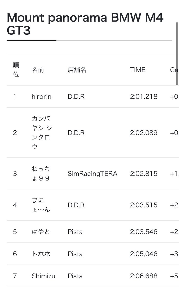 今月のタイムとんでもないことになっててレベル高いです🔥
現在東京D.D.Rのhirorin選手が2:01.218でトップタイム！
2位にもD.D.Rよりカンバヤシ選手！
とんでもないタイムです…😅👏