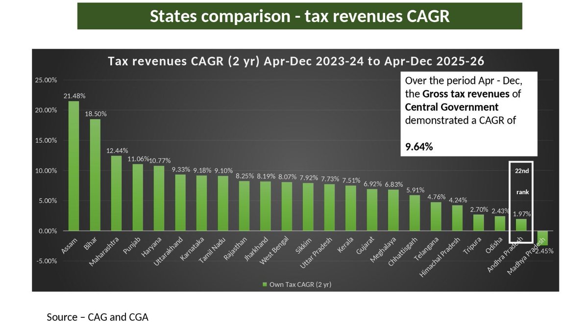𝗖𝗕𝗡'𝘀 𝗧𝗵𝗲 𝟮𝟮𝗻𝗱 𝗥𝗮𝗻𝗸 𝗩𝗶𝘀𝗶𝗼𝗻: 𝗛𝗶𝗴𝗵 𝗼𝗻 𝗛𝘆𝗽𝗲, 𝗟𝗼𝘄 𝗶𝗻 𝗣𝗲𝗿𝗳𝗼𝗿𝗺𝗮𝗻𝗰𝗲- 𝗟𝗜𝗘𝗦 𝗮𝗻𝗱 𝗗𝗘𝗖𝗘𝗜𝗧 𝗰𝗼𝗻𝘁𝗶𝗻𝘂𝗲 𝗨𝗻𝗮𝗯𝗮𝘁𝗲𝗱

At a time when State is confronting a worrying economic slowdown, very clearly evident from the Government
