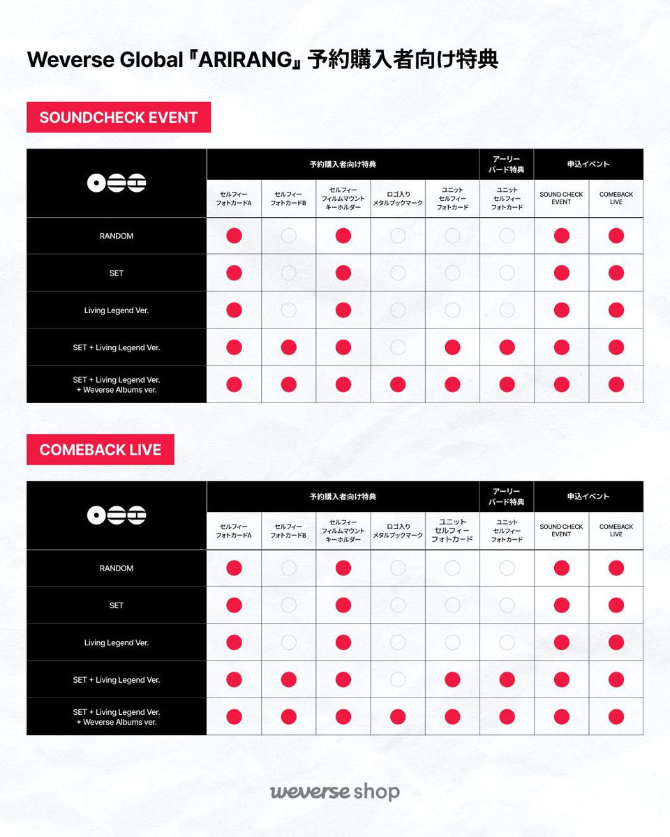 Weverse公式のARIRANG予約特典表(グローバル)すごいわかりやすくない