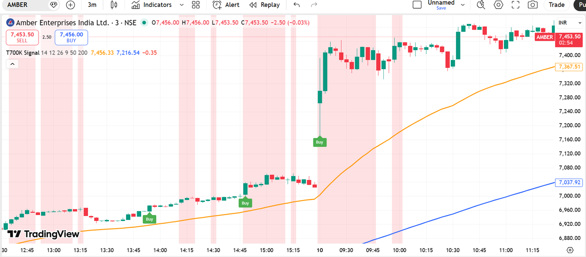 trade9_15's tweet photo. 📈 Real Signals. Real Moves.

Multiple clean BUY signals in AMBER — captured with the ATS Buy/Sell Indicator 🎯
No guesswork. No overthinking.
Just simple, rule-based entries.

#ATSIndicator #AiTradeSignal #TradingView #PriceAction #Nifty #Intraday #RetailTrader #AlgoTrading https://t.co/ZHoSaF5oUE