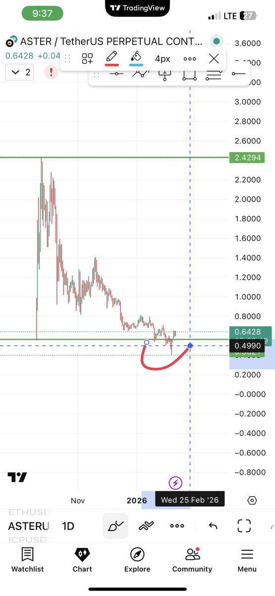 Cryptoarena001's tweet photo. $ASTER looks like it has bottomed this could be a multi-X move.

Last year, I made 5x on spot trading $ASTER.
Funny enough, price is back around the same level where I first shared it here on X.

A few months ago, CZ himself bought $ASTER.
Yes, he’s down for now but that’s how big profits start.

$ASTER is giving me early $HYPE vibes when it was newly listed.

Technically:
•Strong structure
•Liquidity sweep below $0.50
•That sweep was my signal

My plan:
•Start accumulating around $0.60
•DCA if it goes lower

Don’t miss this one.
I’ll keep updating $ASTER turn on notifications