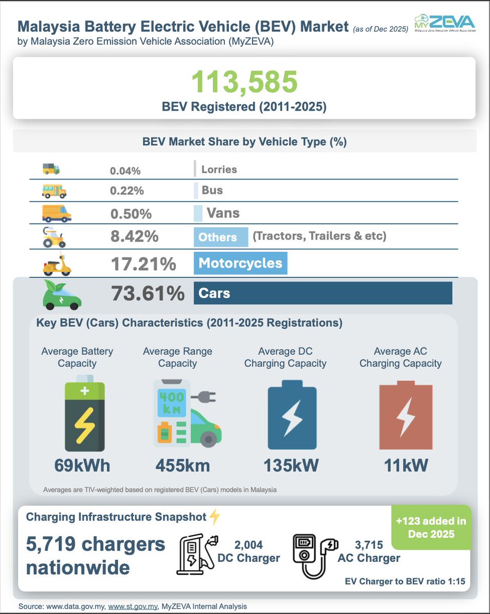 Malaysia reaches 113,585 BEVs as of Dec 2025.
Cars make up 73.6% of the market, supported by 5,719 chargers nationwide (+123 in December). ⚡
#MyZEVA #EVMalaysia #DriveClean