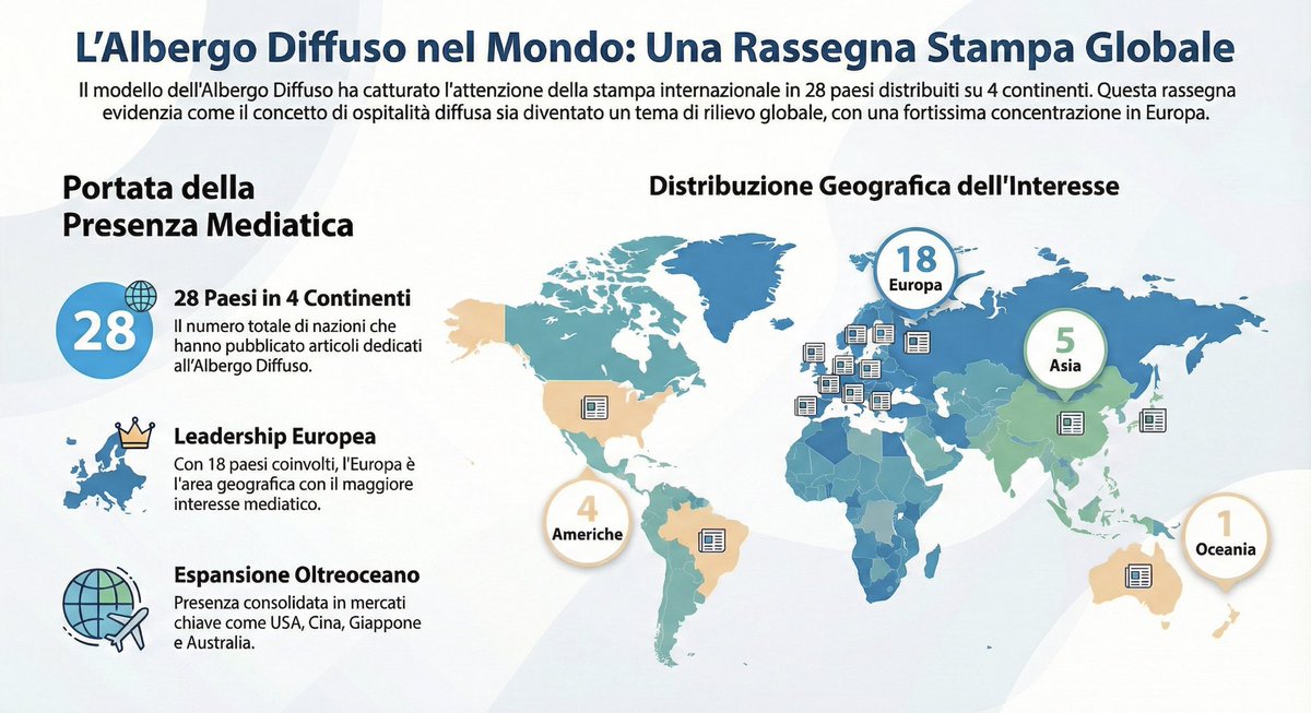 L'Albergo Diffuso nel Mondo: un’eccellenza italiana celebrata dalla stampa internazionale
Il modello dell’Albergo Diffuso non è più solo una realtà consolidata nei nostri borghi, ma è diventato un punto di riferimento globale per il turismo sostenibile e l’accoglienza autentica.