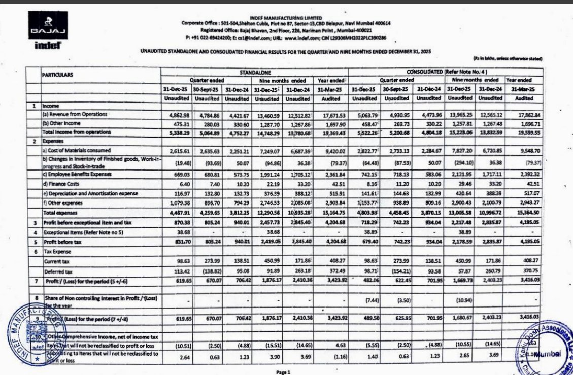 gaze_observer's tweet photo. Indef Manufacturing Limited Q3 FY26 Results:-
#Q3Results #Q3FY26 #Stockmarket #Nifty #indef
Revenue 50.64 Cr vs 44.74 Cr
(+13.18% YoY┃+2.69% QoQ)
PBT Ex-Exceptional Items 7.18 Cr vs 9.34 Cr
(-23.10% YoY┃-3.23% QoQ)
PAT 4.90 Cr vs 7.02 Cr
(-30.27% YoY┃-21.80% QoQ)
Other Income 4.58 Cr vs 3.30 Cr YoY & 2.69 Cr QoQ
This Q3 Exceptional loss of 0.38 Cr