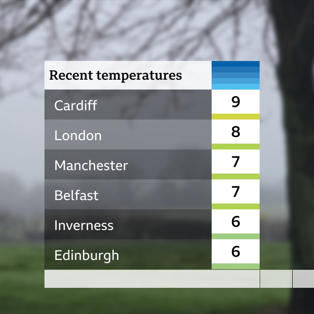Temperatures atm <a href="/BBCBreakfast/">BBC Breakfast</a> xxx