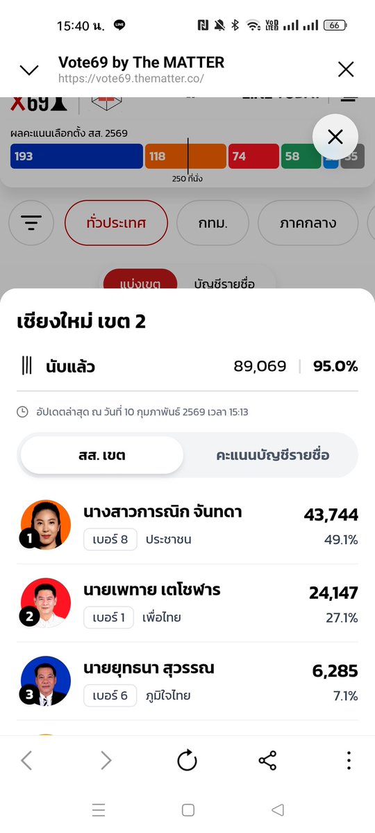 Noonelfexol's tweet image. พร้อมให้นับใหม่ #นับใหม่ทั้งประเทศ นะคะ แต่ส่า ก็ใช้รูปจริงหน่อยดีกว่านะคะ 

เชิญดูของจริงทั้งหมด ทางนี้เลยค่ะ
vote69.thematter.co