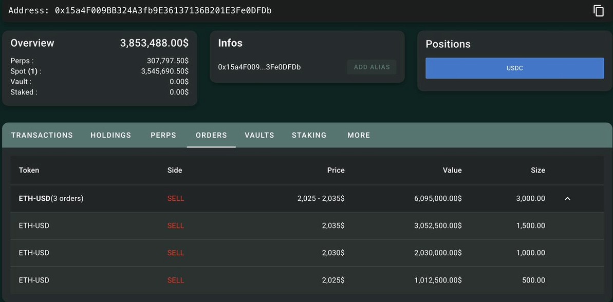 BlockPulseG's tweet image. 在亏损超过130万美元后，赌徒0x15a4再次回归。

他向Hyperliquid存入了385万USDC，并挂出限价单做空3000枚ETH（约609万美元）。

这名赌徒只是短暂离场，很快又回到了牌桌。